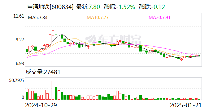 申通地铁：拟购买地铁电科15%股权并实现并表  第1张