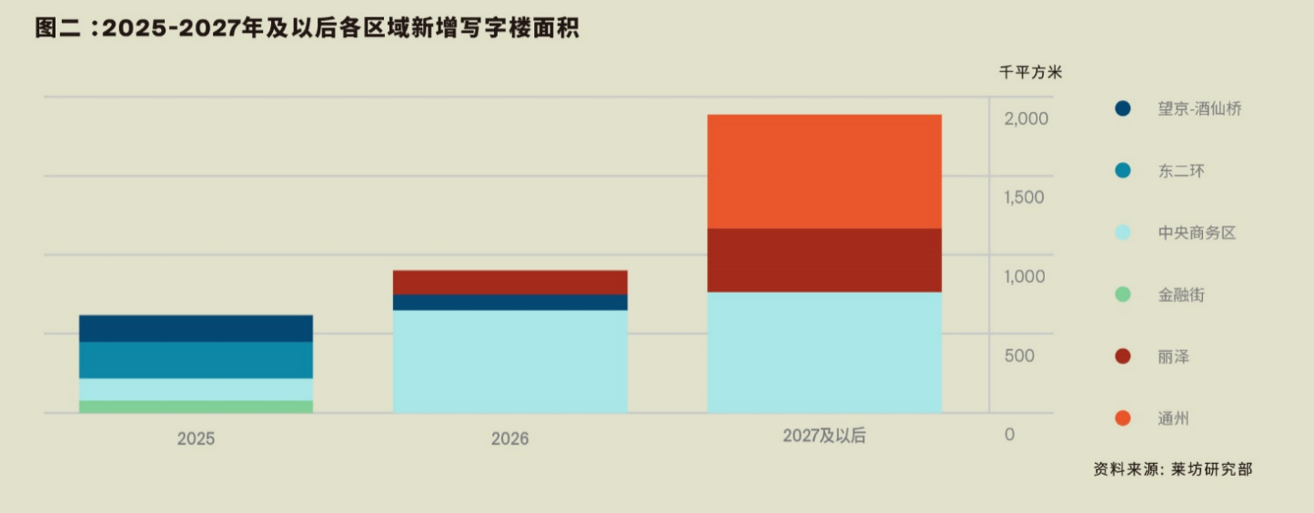 2024年第四季度北京甲级写字楼租金环比下降8.8%  第2张