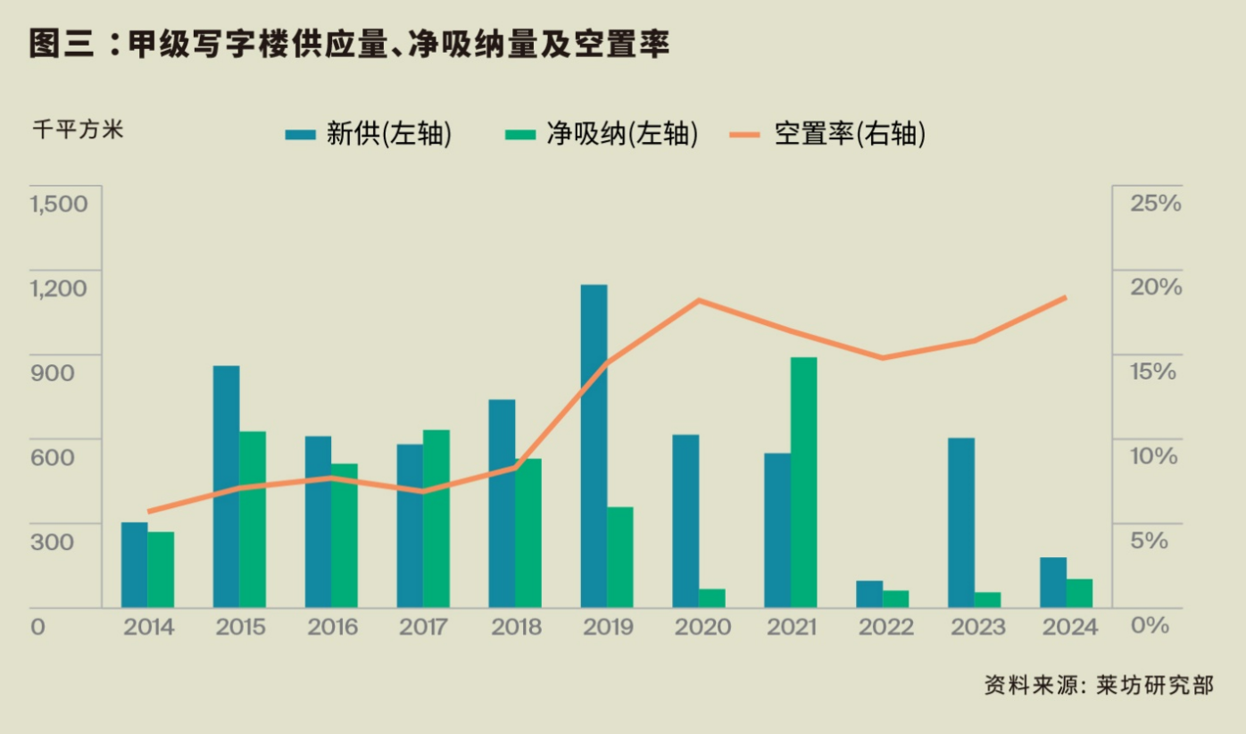 2024年第四季度北京甲级写字楼租金环比下降8.8%  第3张