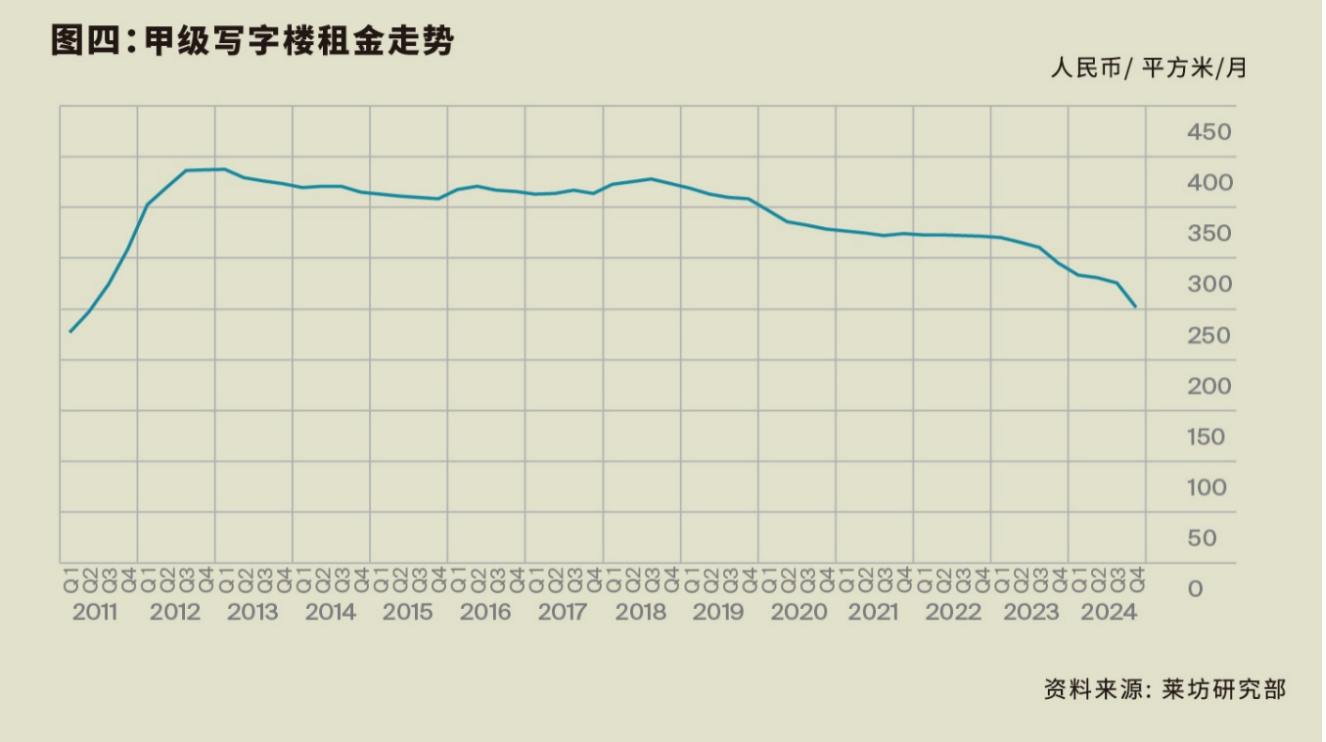 2024年第四季度北京甲级写字楼租金环比下降8.8%  第4张