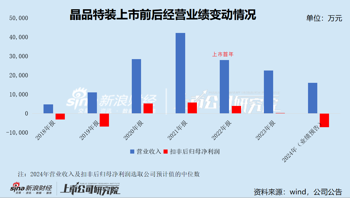 晶品特装2024年营收下滑业绩预亏超六千万 应收账款回款风险较高  第1张