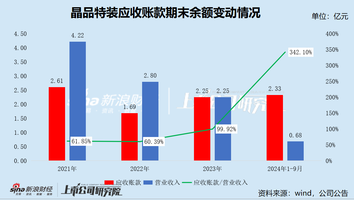 晶品特装2024年营收下滑业绩预亏超六千万 应收账款回款风险较高  第2张