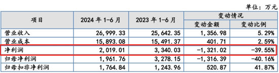 递表前大手笔分红、利润依靠政府补助、销售模式遭拷问，万泰股份能顺利闯进“注册关”吗？  第2张