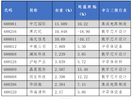 华安基金科创板ETF周报：市场反弹，科创50指数上周涨1.61%  第3张