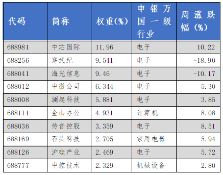 华安基金科创板ETF周报：市场反弹，科创50指数上周涨1.61%  第4张