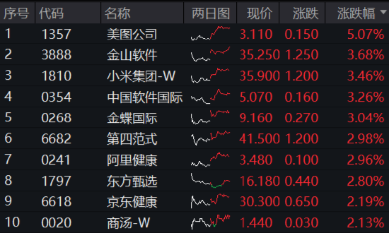 港股“春躁”开启？港股互联网ETF（513770）标的7连阳，区间累涨7.59%， 以史为鉴，科网方向表现更优！  第1张