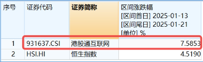 港股“春躁”开启？港股互联网ETF（513770）标的7连阳，区间累涨7.59%， 以史为鉴，科网方向表现更优！  第3张