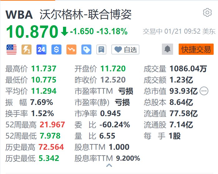 沃尔格林-联合博姿跌超13% 遭美国司法部指控开出数百万张非医疗用途处方  第1张