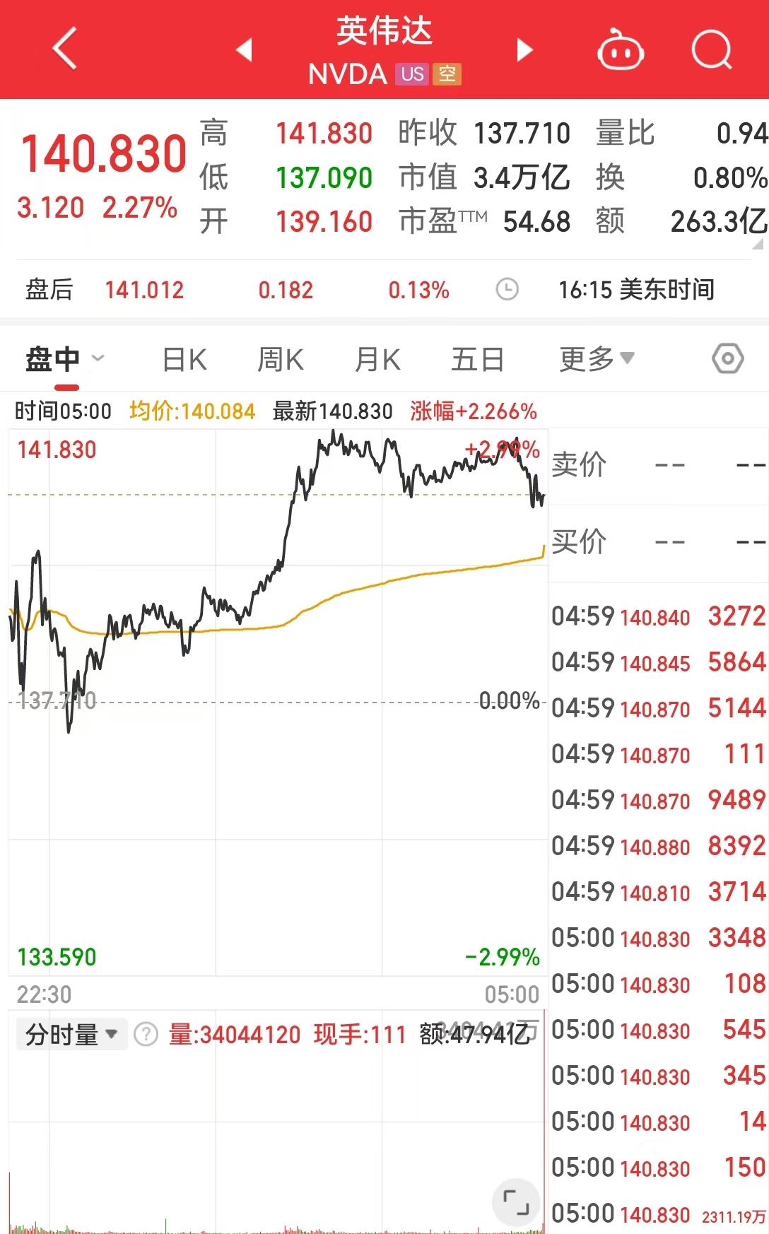 道指涨超500点！苹果一夜蒸发约8000亿元，市值被英伟达反超，啥情况？  第2张