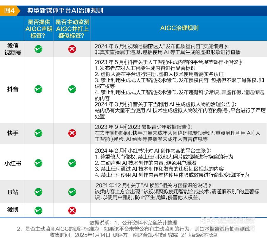 测评六大社交平台：AIGC大爆发，但治理仍滞后  第2张