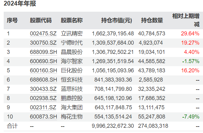 多位知名基金经理最新持仓曝光：谢治宇大调仓，朱少醒重仓了这些个股  第4张