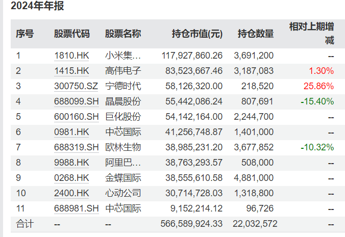 多位知名基金经理最新持仓曝光：谢治宇大调仓，朱少醒重仓了这些个股  第5张