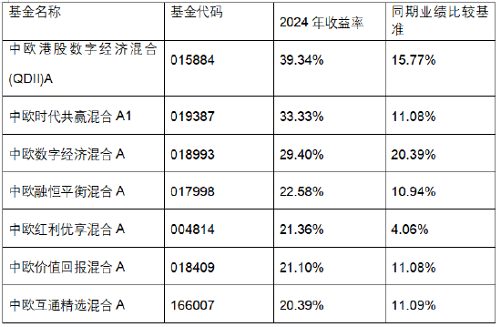 主动权益业绩悄然回暖，中欧基金“工业化升级”开启新征程  第2张