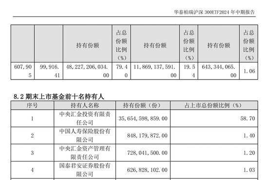 过去一季，汇金公司这支“超级力量”总体保持耐心  第3张