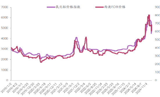 光大期货：新晋“网红”氧化铝，节后能否绝地反击？  第6张