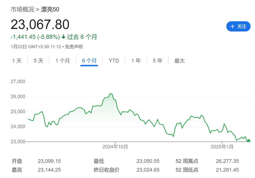 牛市终结？盈利前景黯淡、特朗普担忧，外资抛售50亿美元印度股票