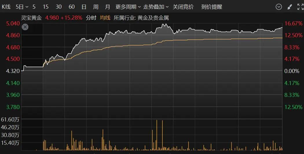 刚刚，飙升逾15%！两大板块，逆势爆发！  第4张