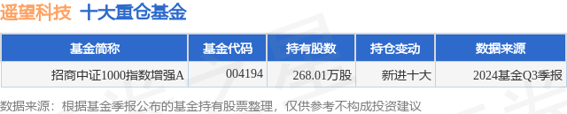 1月22日遥望科技跌7.56%，招商中证1000指数增强A基金重仓该股