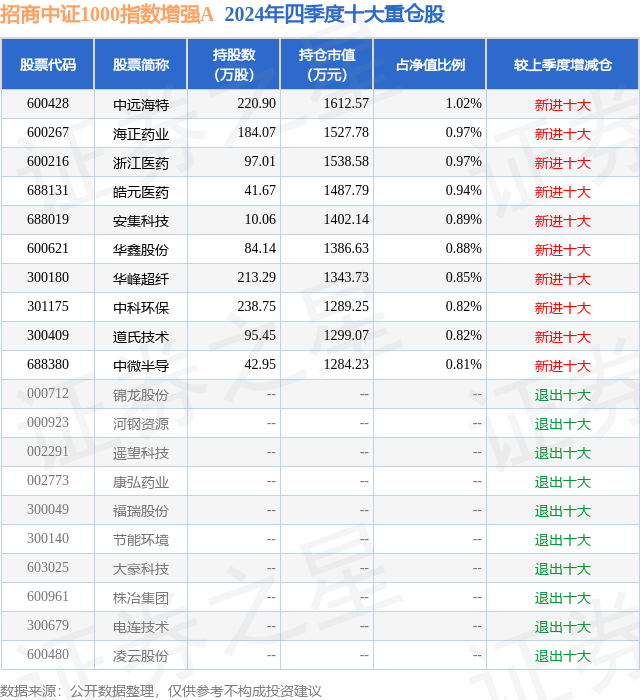 1月22日遥望科技跌7.56%，招商中证1000指数增强A基金重仓该股  第2张