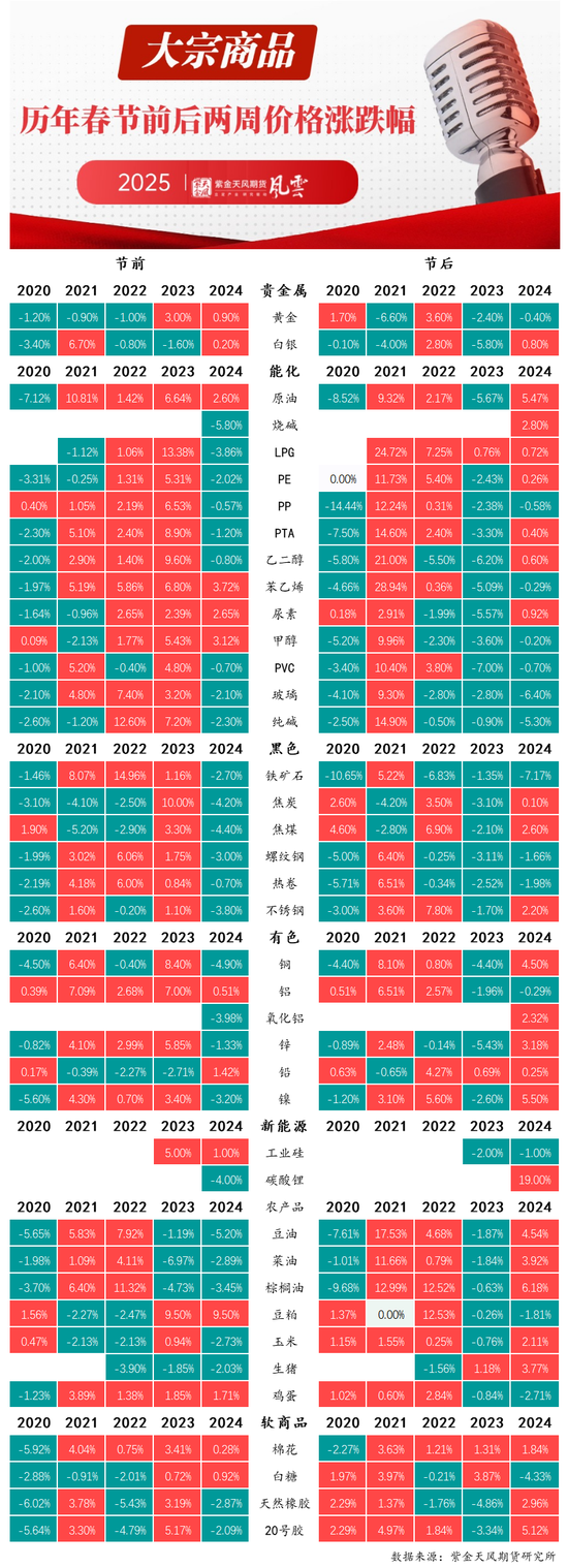 一图看懂历年春节前后大宗商品涨跌规律  第3张