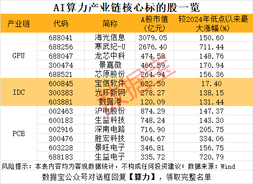 干货，AI算力核心股名单！最牛暴涨超8倍，光模块龙头业绩炸裂  第2张