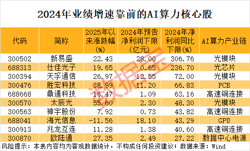 干货，AI算力核心股名单！最牛暴涨超8倍，光模块龙头业绩炸裂  第3张