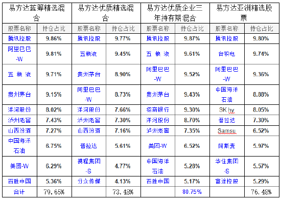 易方达张坤最新持仓曝光：四季度增持阿里巴巴，新进重仓携程、分众传媒、阿斯麦  第2张