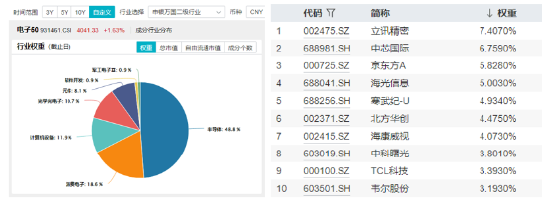 业绩强才是真的强！兆易创新归母净利同比大增576%，电子ETF（515260）逆市收红，斩获日线4连阳！  第5张