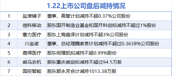 1月22日增减持汇总：兴发集团等2股增持 塞力医疗等7股减持（表）  第2张