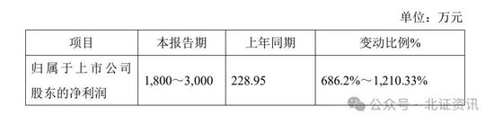 11家净利上限翻倍！已有41家北交所公司发布业绩预告