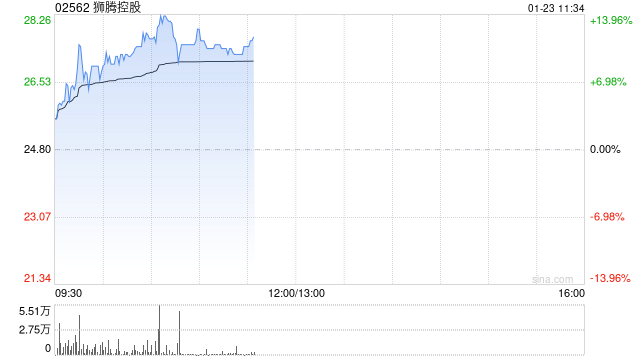 狮腾控股现涨近11% 拟收购大数据及数字化转型平台公司